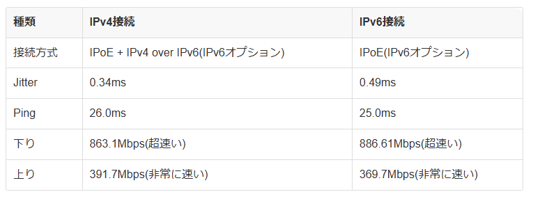 ビッグローブ光の測定結果の詳細